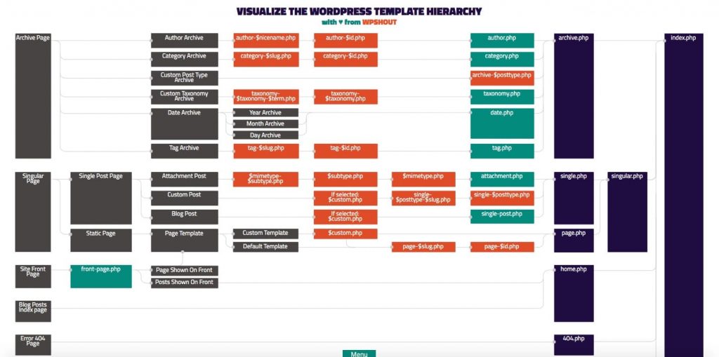 La jerarquía de plantillas de WordPress