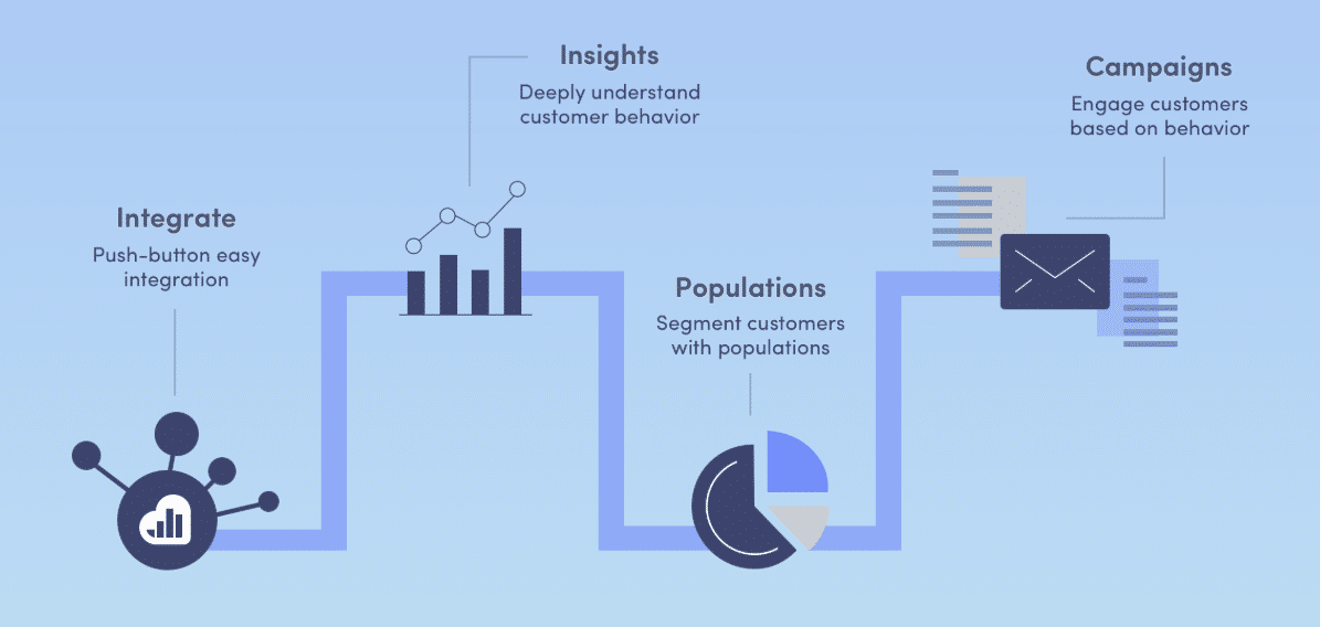 Características de Kissmetrics