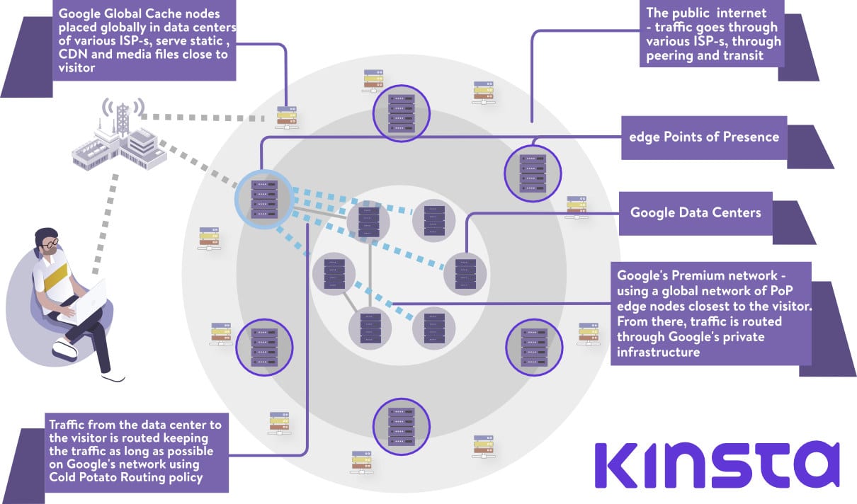 Plataforma de red de Google Cloud Network