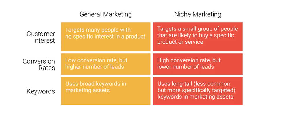 Comparación entre general y nicho de mercadotecnia