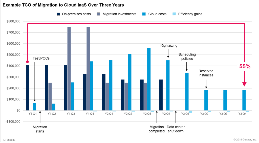 Coste total de la migración a la nube