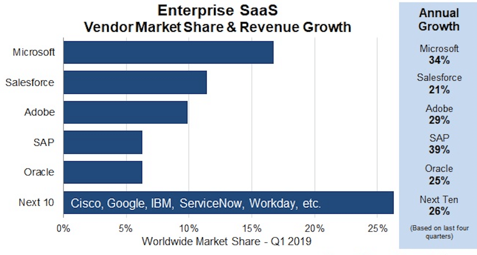 Cuota de mercado de SaaS y crecimiento de los ingresos