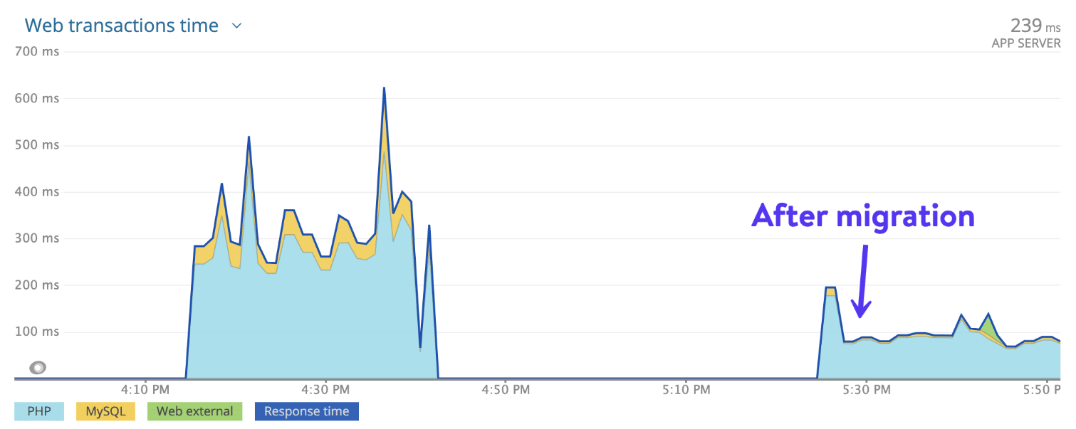 Migración del cliente 2 al equipo GCP C2