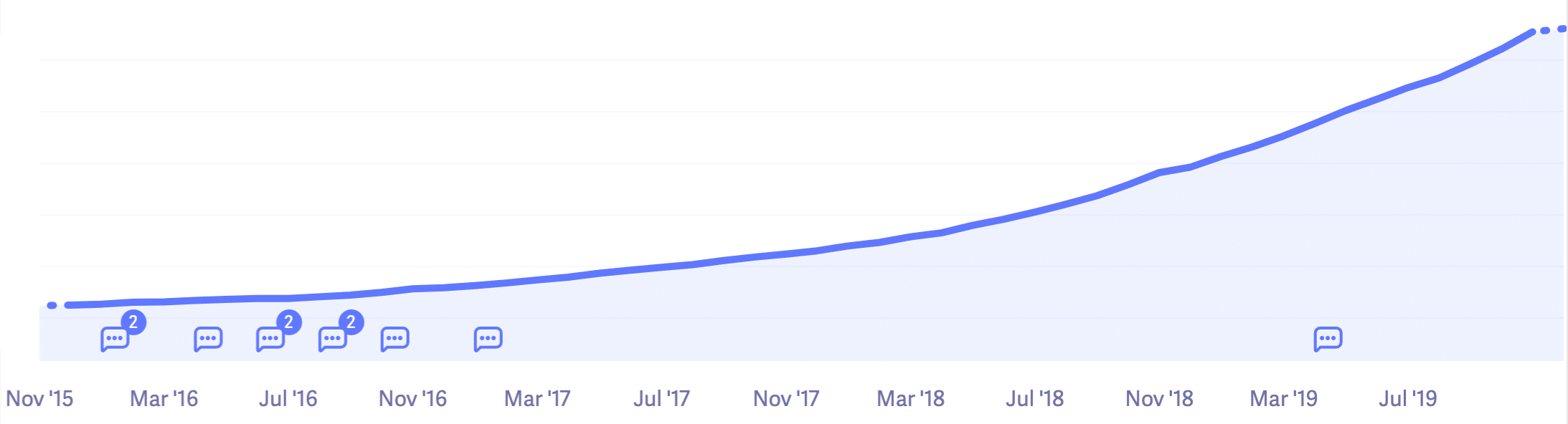 Rendimiento anual de Kinsta en 2019