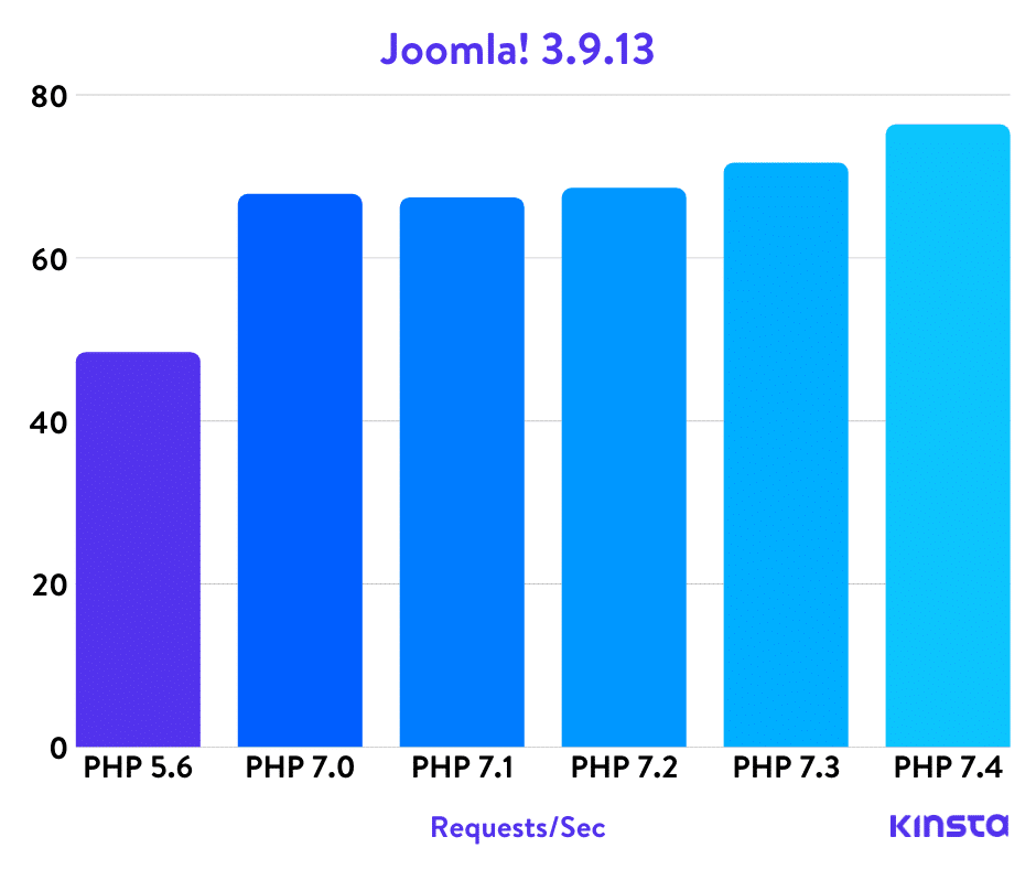Benchmarks de Joomla! en PHP