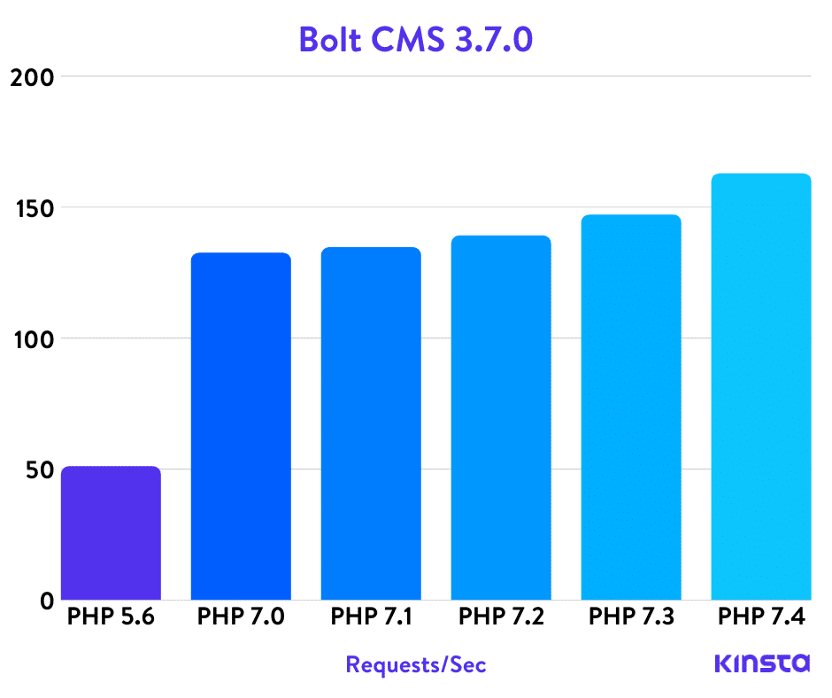 Bolt CMS PHP benchmarks