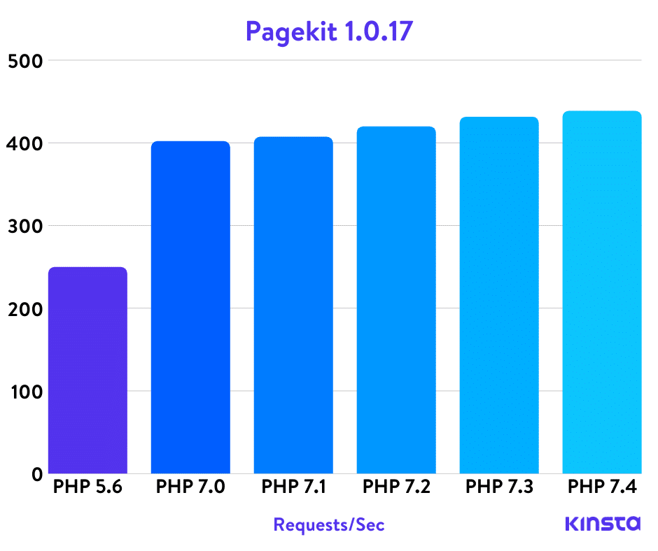 Comparativa de Pagekit PHP