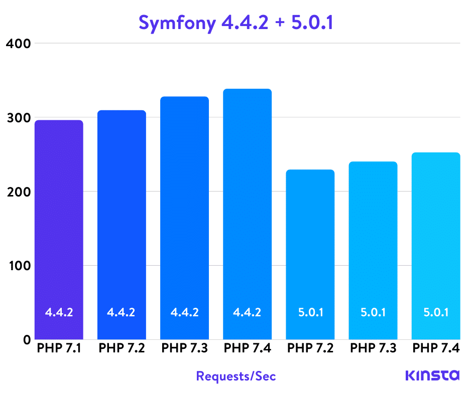 Comparativa de Symfony PHP