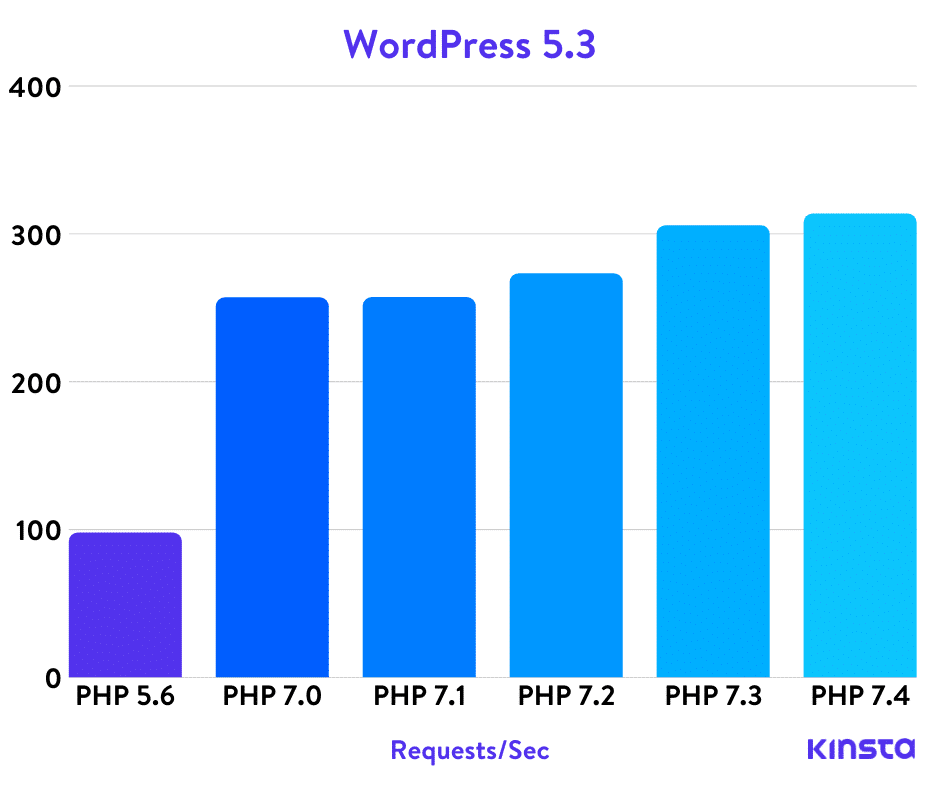 Comparativa de WordPress 5.3 PHP
