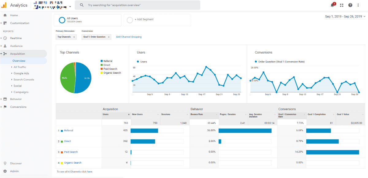 Desglose del canal de Google Analytics