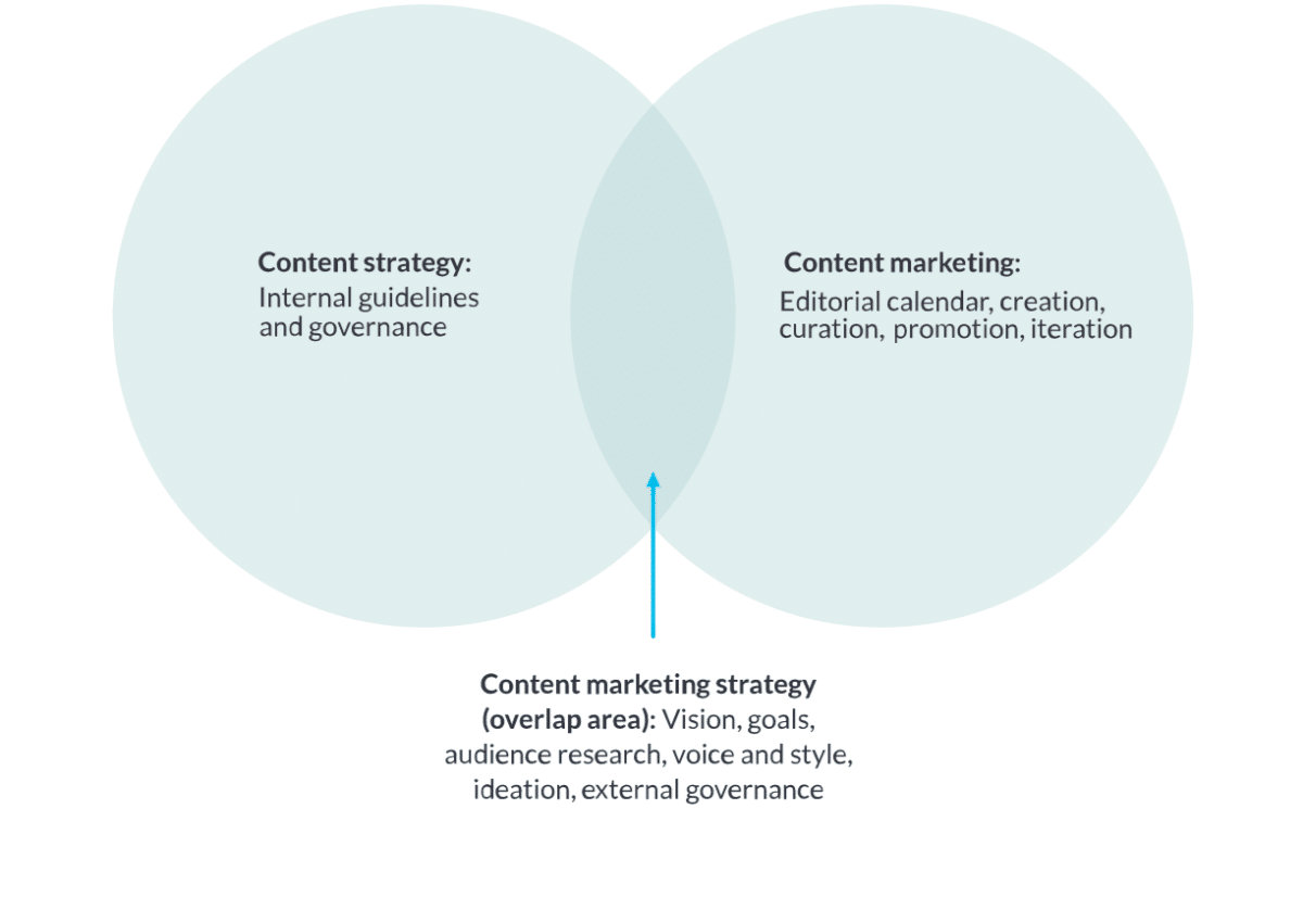 Diferencia entre la estrategia de contenido y la comercialización de contenido