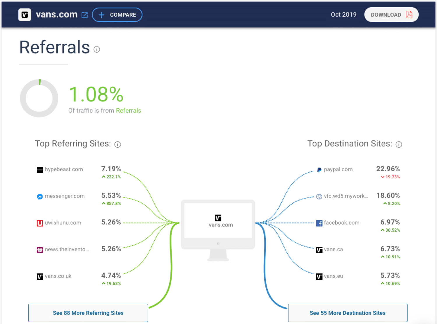 Espiar el tráfico de la competencia usando SimilarWeb