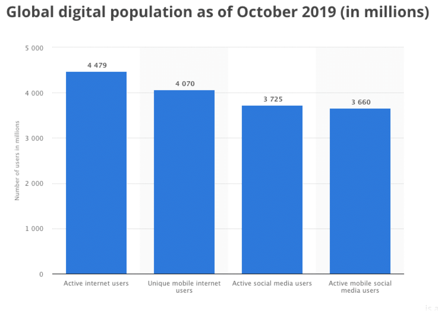 Estadísticas de usuarios de Internet móvil