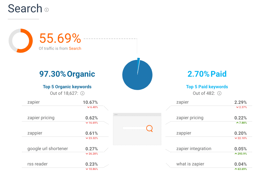 Informe de búsqueda de SimilarWeb en Zapier.com