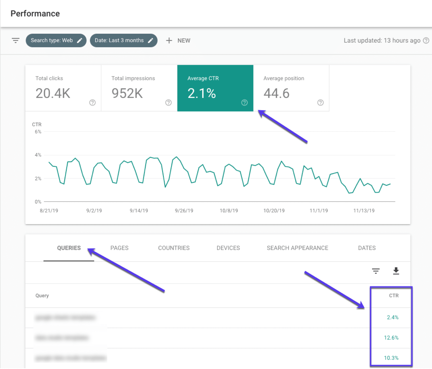 Informe de rendimiento de CTR en Google Search Console