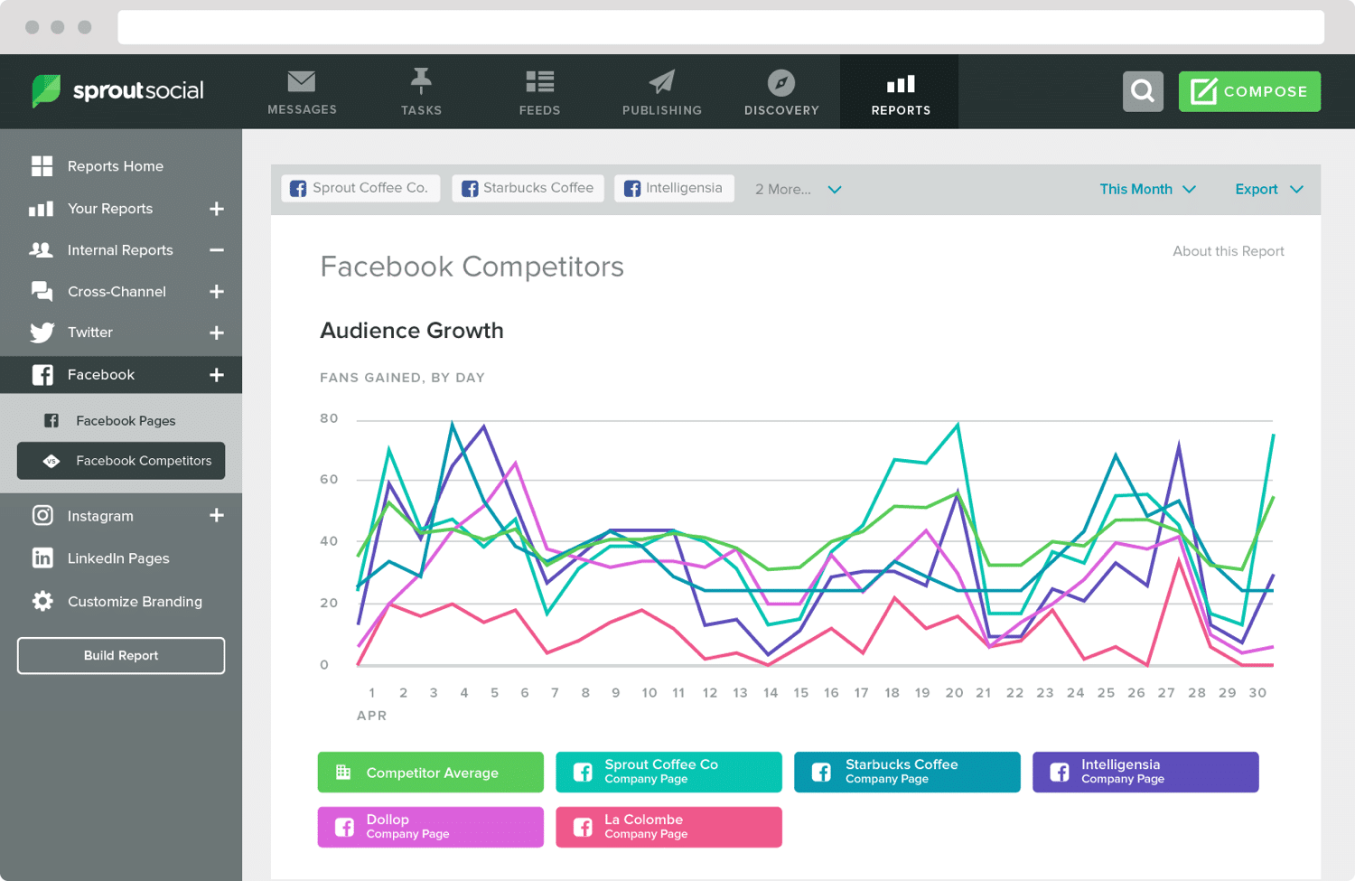 Investigación de la competencia usando Social Sprout