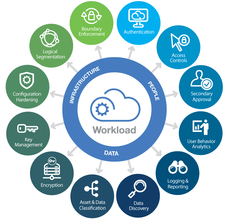 Una guía completa de Cloud Security en 2023