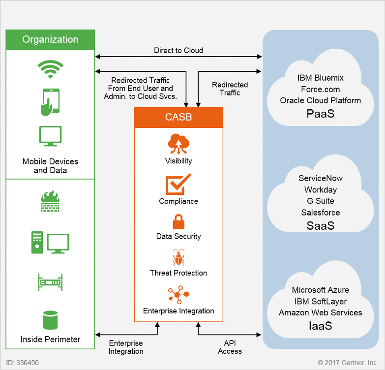 diagrama de arquitectura de seguridad en la nube