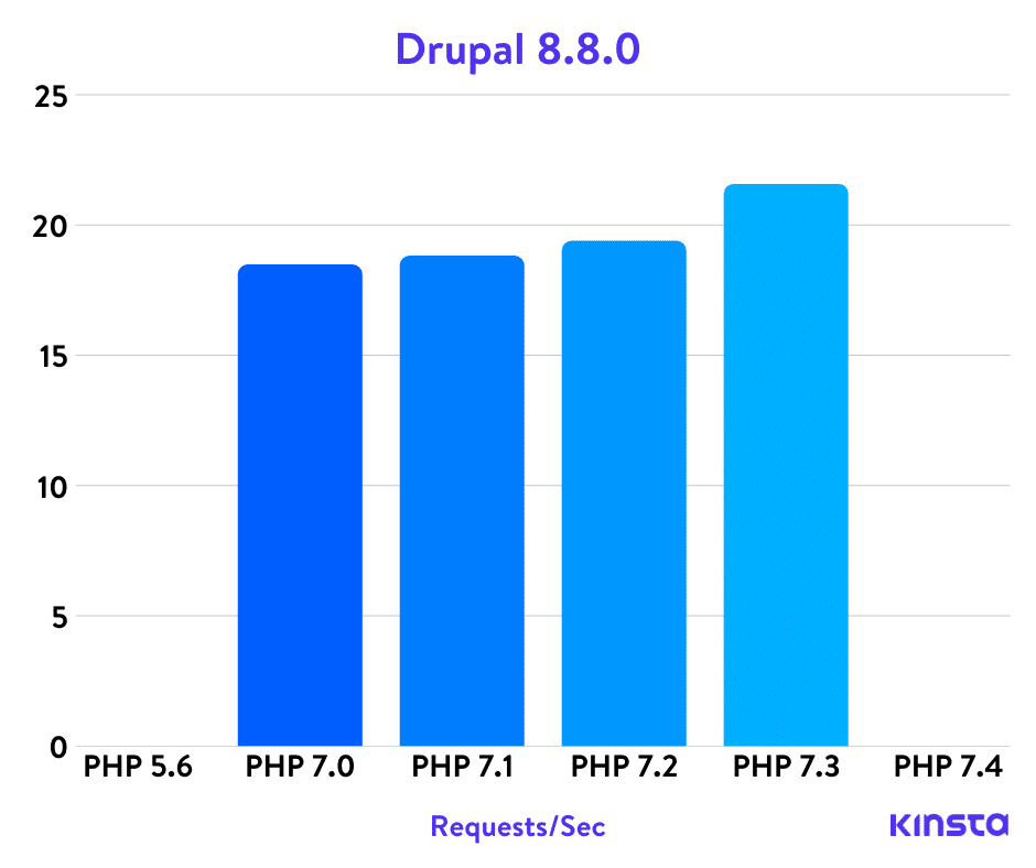 Parámetros de referencia de PHP en Drupal