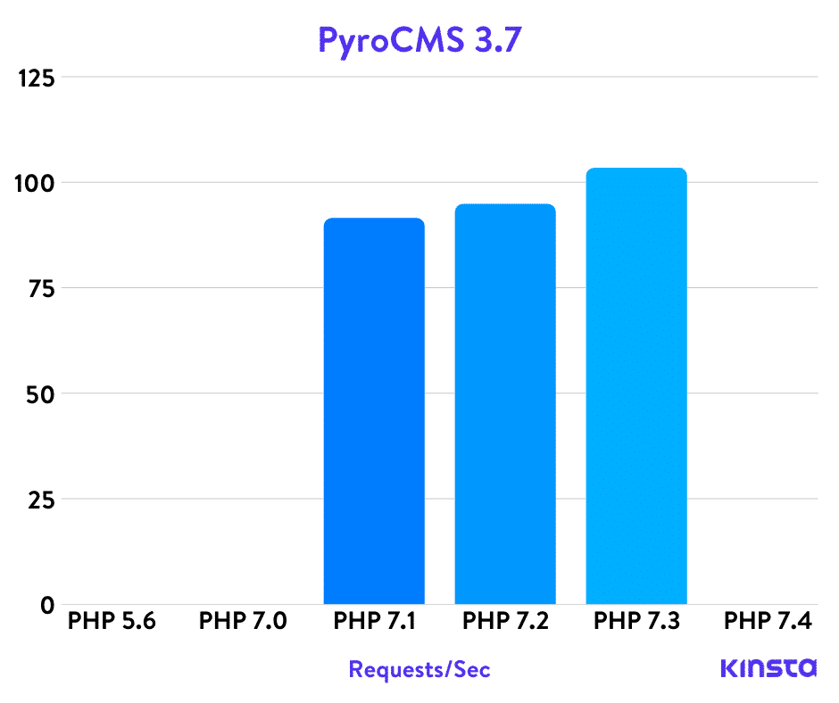 Parámetros de referencia de PyroCMS PHP