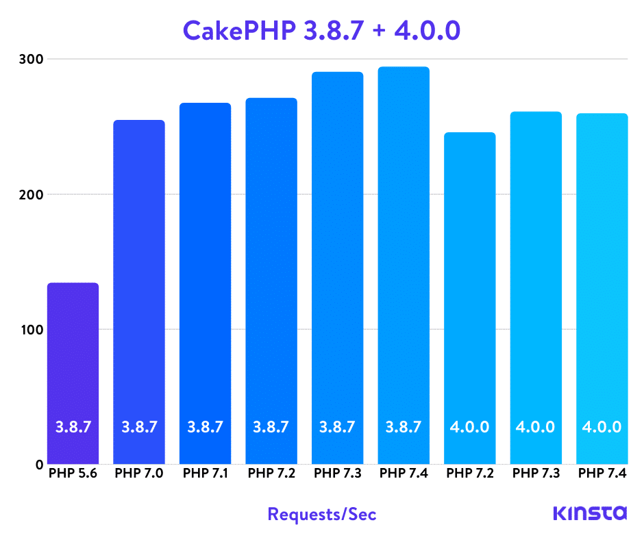 Puntos de referencia de CakePHP