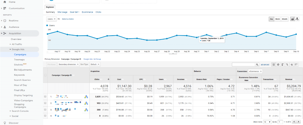 Tablero de Google Analytics