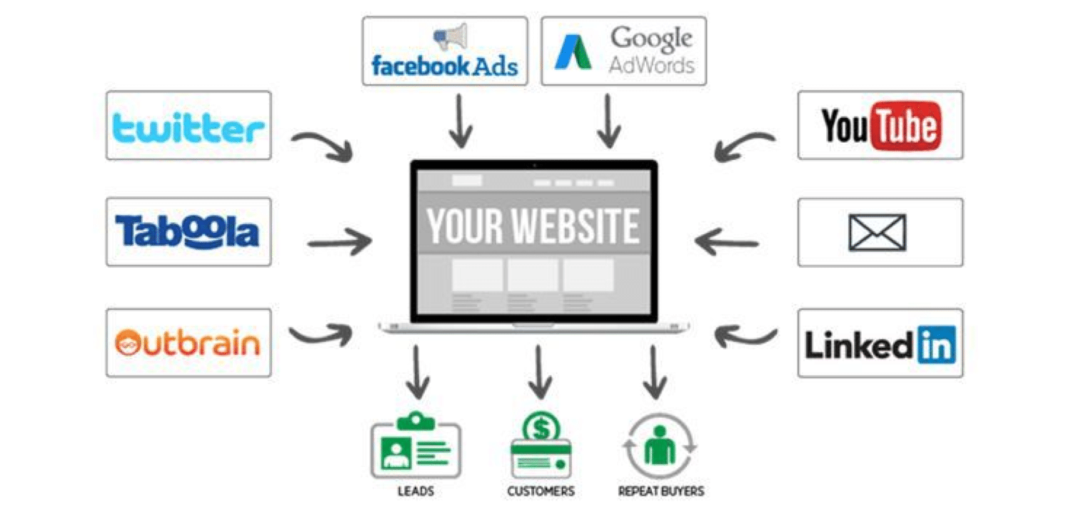 Tipos de tráfico pagado que puede enviar a su sitio web (Fuente de la imagen: charlesngo.com)