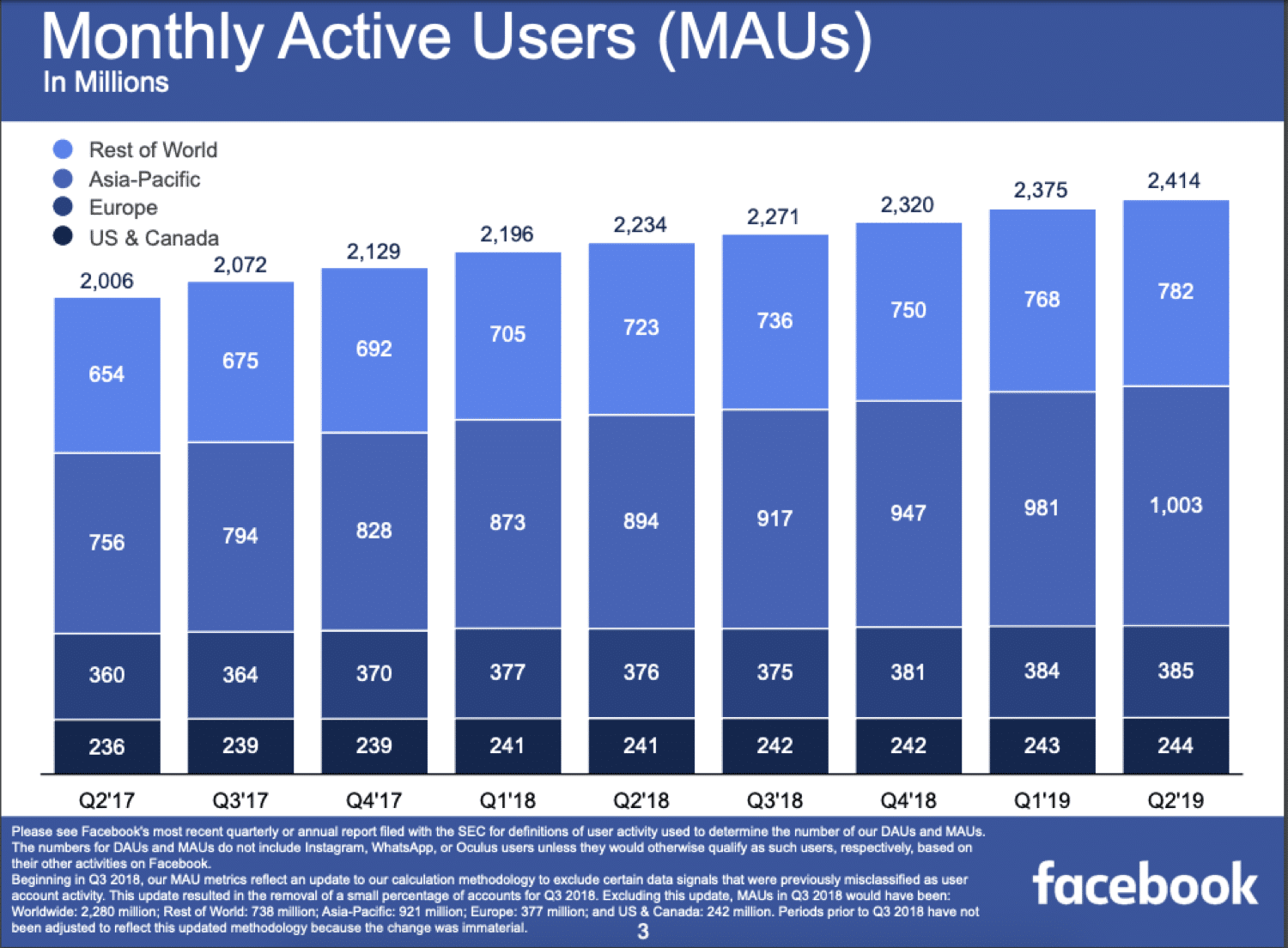 Usuarios activos mensualmente en Facebook (Fuente de la imagen: HubSpot.com)