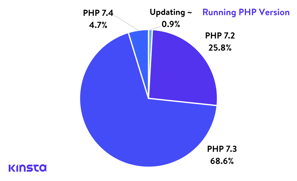 Versión PHP de los sitios alojados en Kinsta