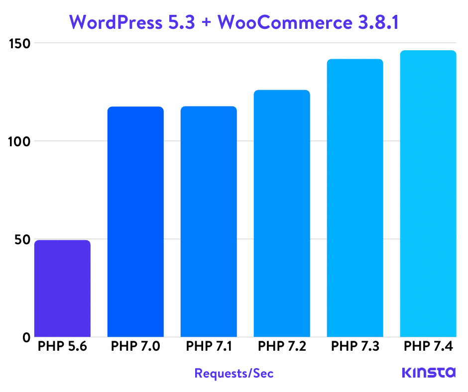 WordPress 5.3 + WooCommerce PHP Benchmarks