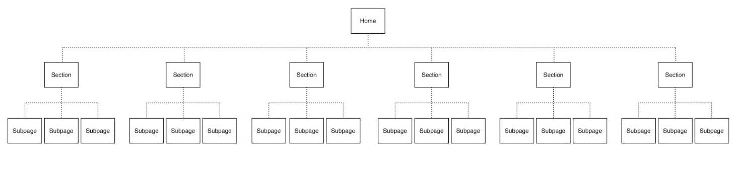 Estructura plana del sitio web