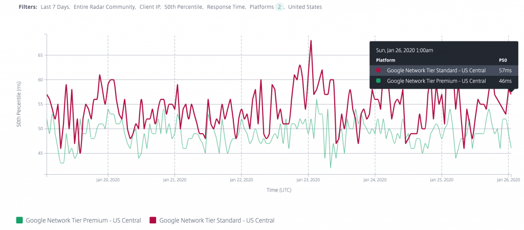 Google-Cloud-Premium-vs-Standard-Latency