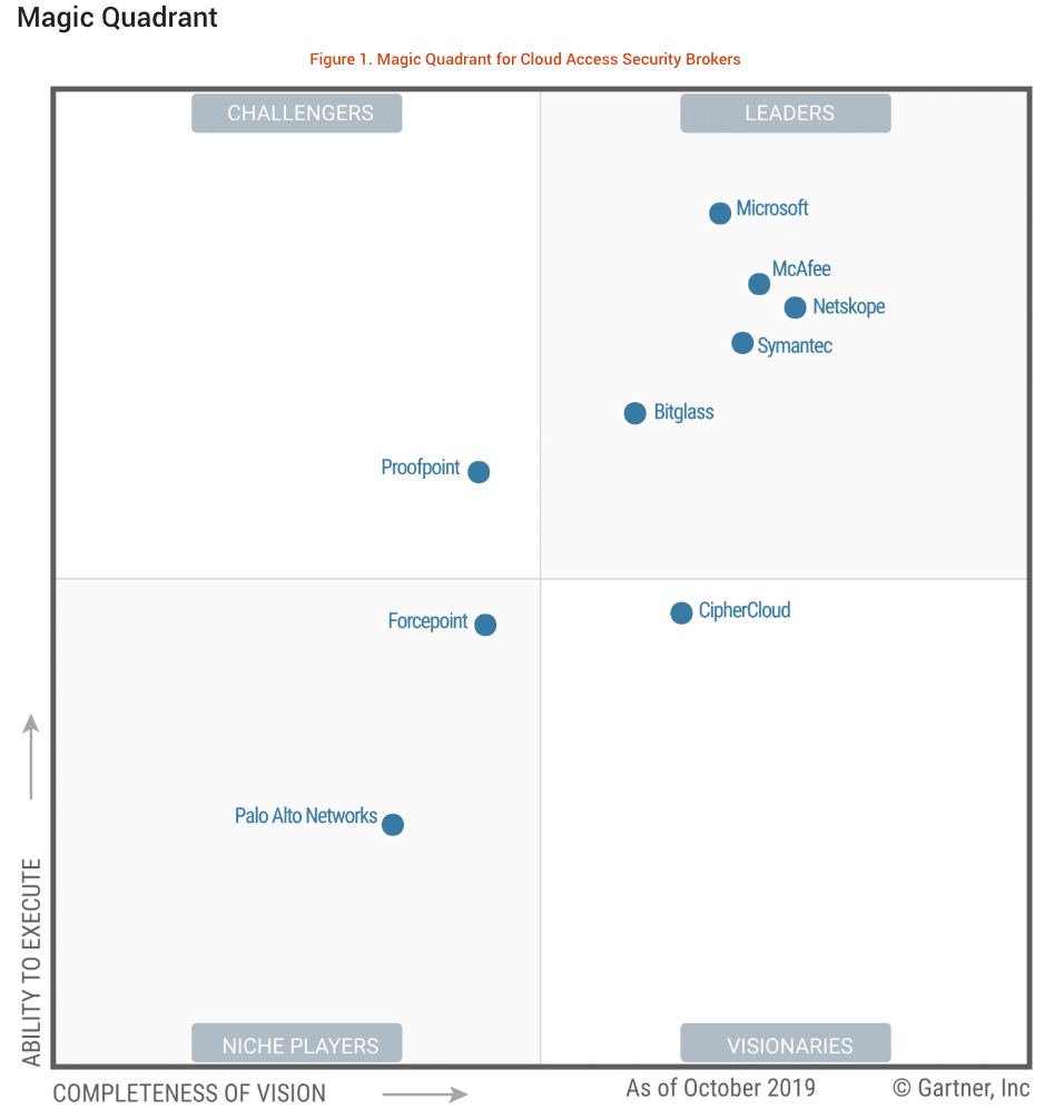 Cuadrante Mágico del Broker de Seguridad de Acceso a la Nube (CASB) Gartner 2019