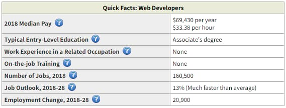 Datos rápidos sobre los desarrolladores web