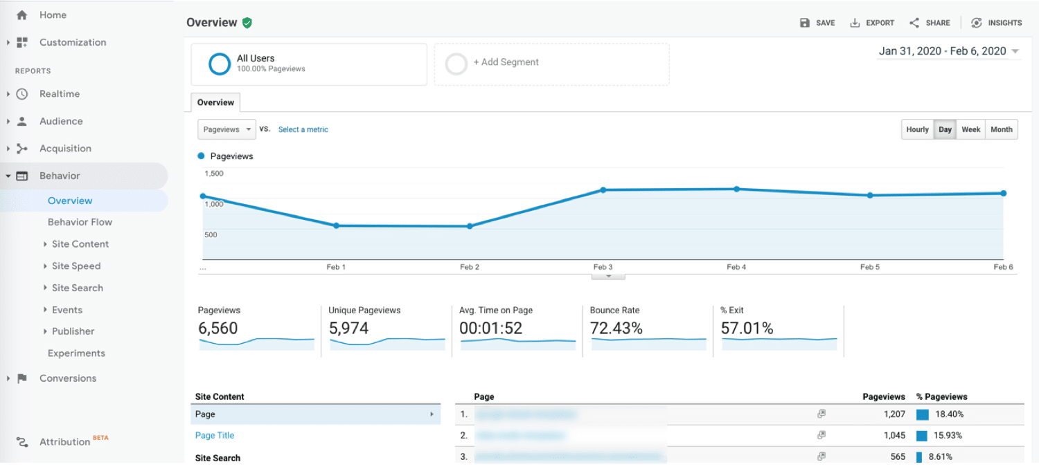 Informe de comportamiento de Google Analytics