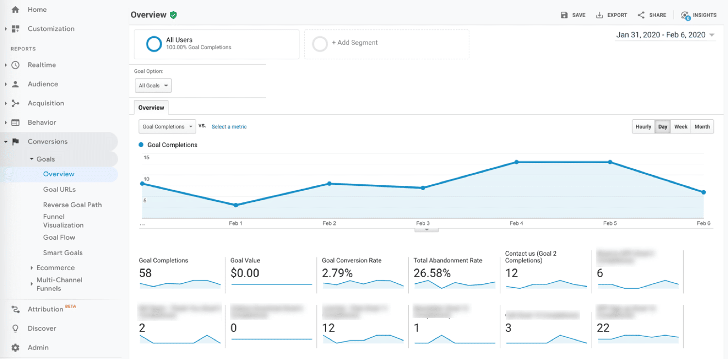 Informe de conversiones de Google Analytics