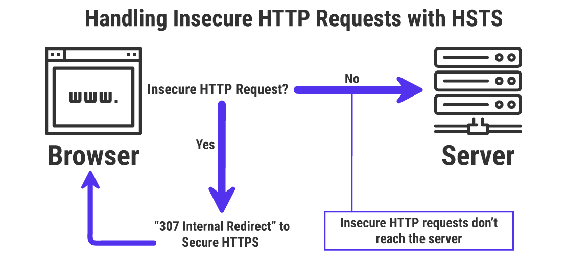 Mejor seguridad con la respuesta de la Redirección Interna 307