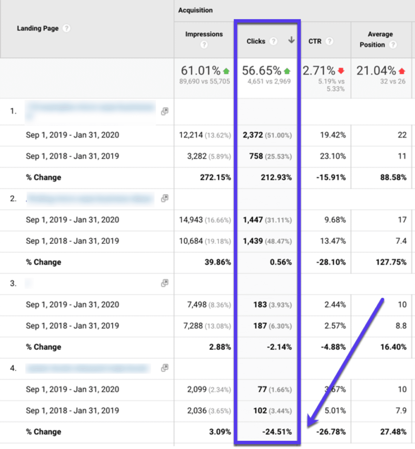 Ordenar por clics en Google Analytics para encontrar páginas de bajo rendimiento