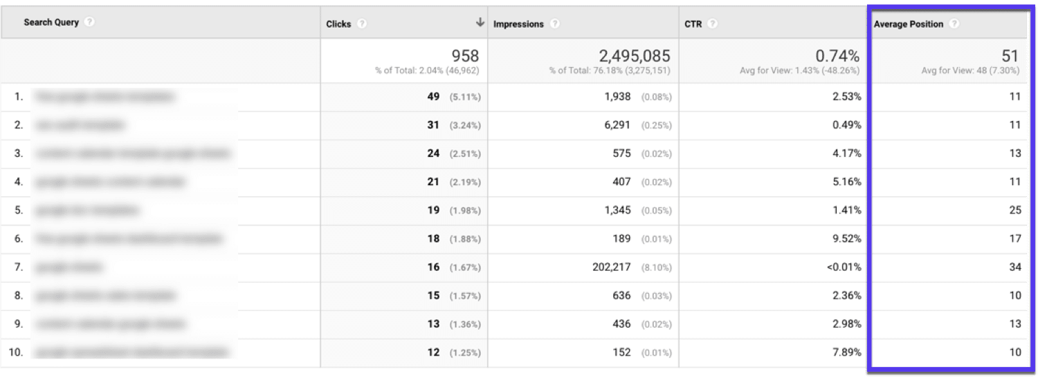 Vea el ranking de páginas en la página dos de Google... luego vaya y mejórelas