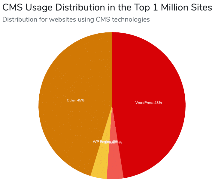 Distribución del uso del CMS