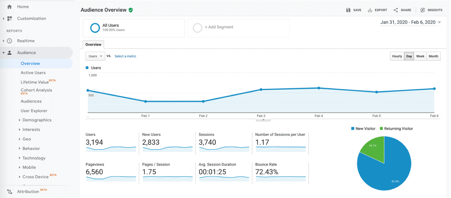 dirigir montón adyacente Cómo usar Google Analytics? (configuración, informes, modelos de atribución  y más)