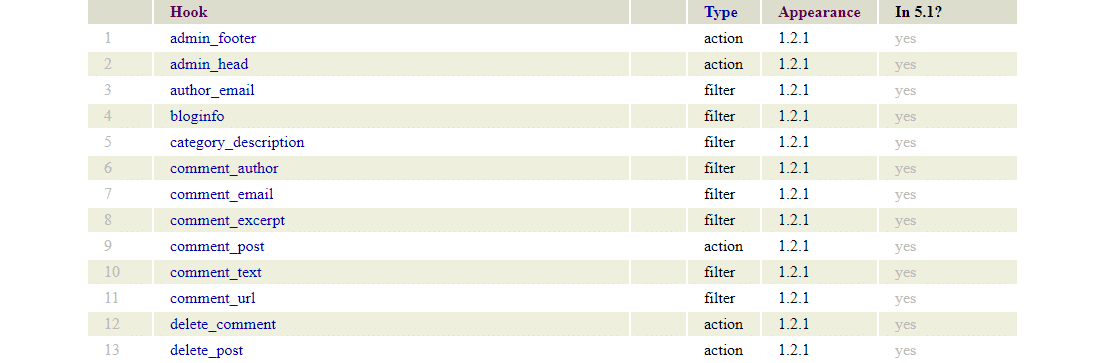 El índice de ganchos de WordPress de Adam R Brown