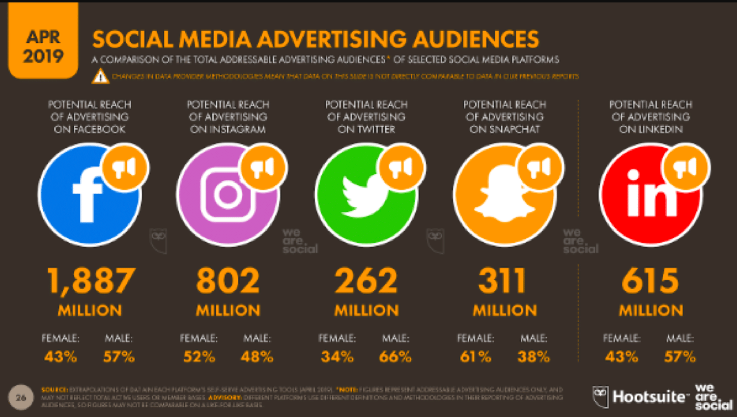  Una comparación de las audiencias de publicidad en los medios sociales