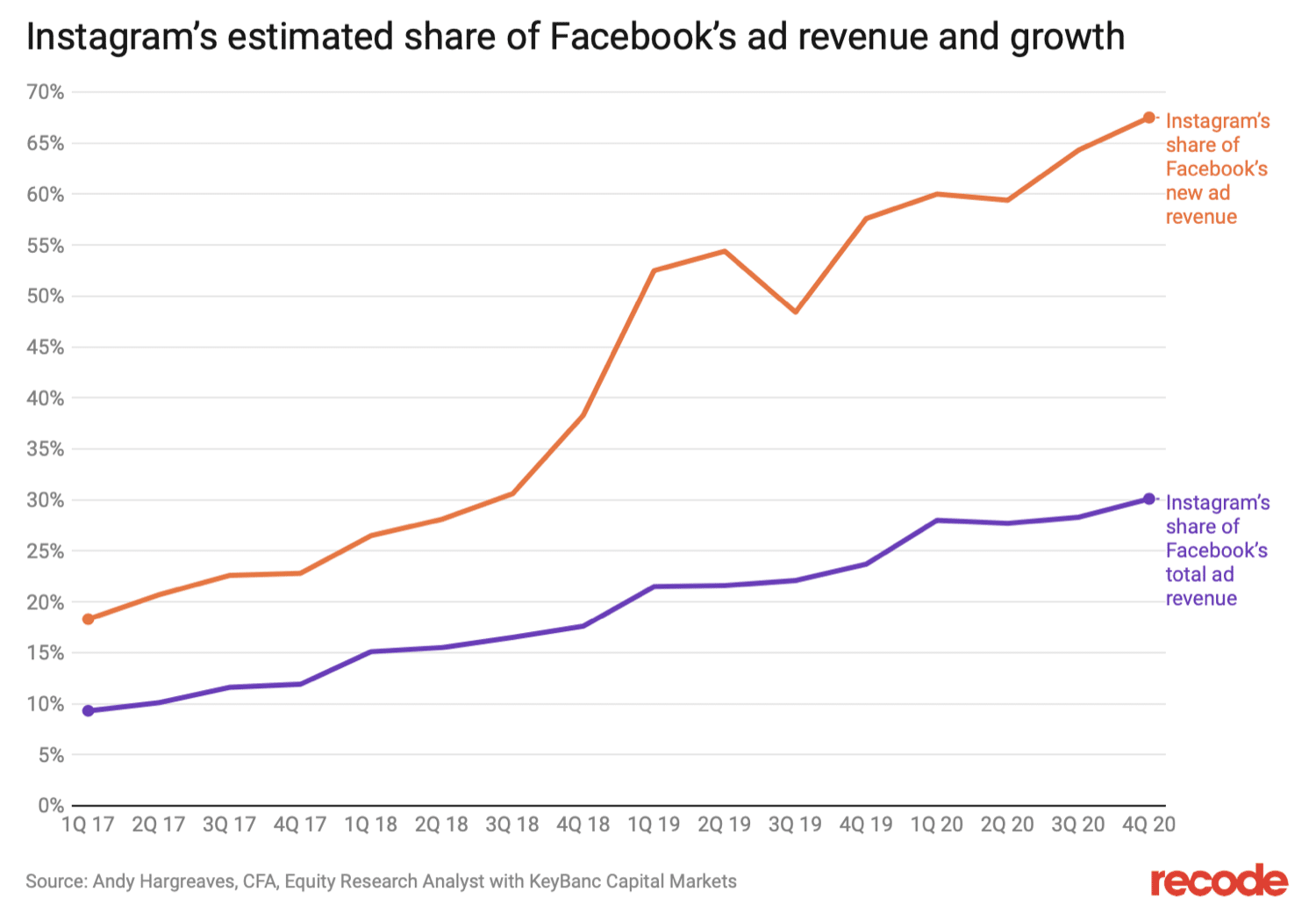 Instagram vs. los ingresos de los anuncios de Facebook vs. crecimiento