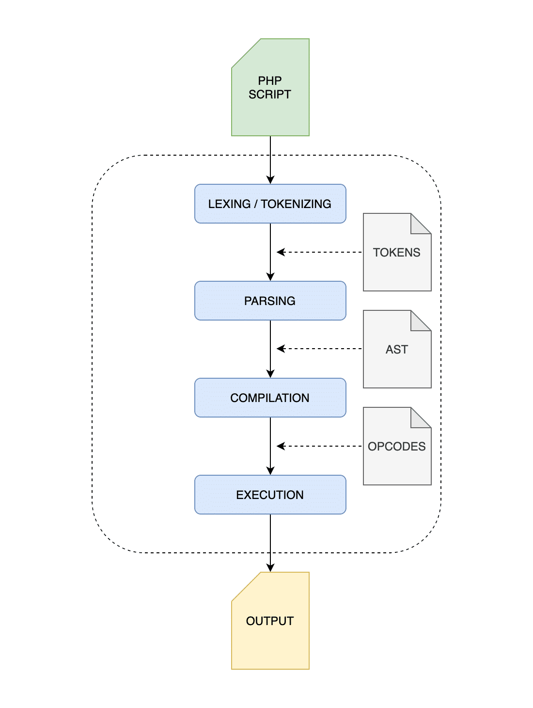 Proceso básico de ejecución de PHP