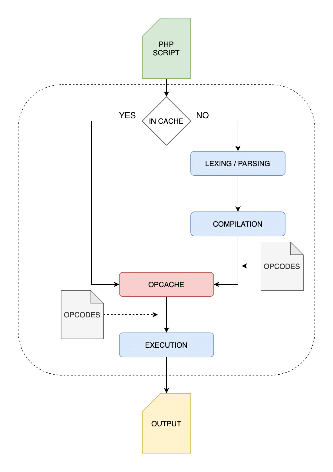 Proceso de ejecución de PHP con OPcache habilitado