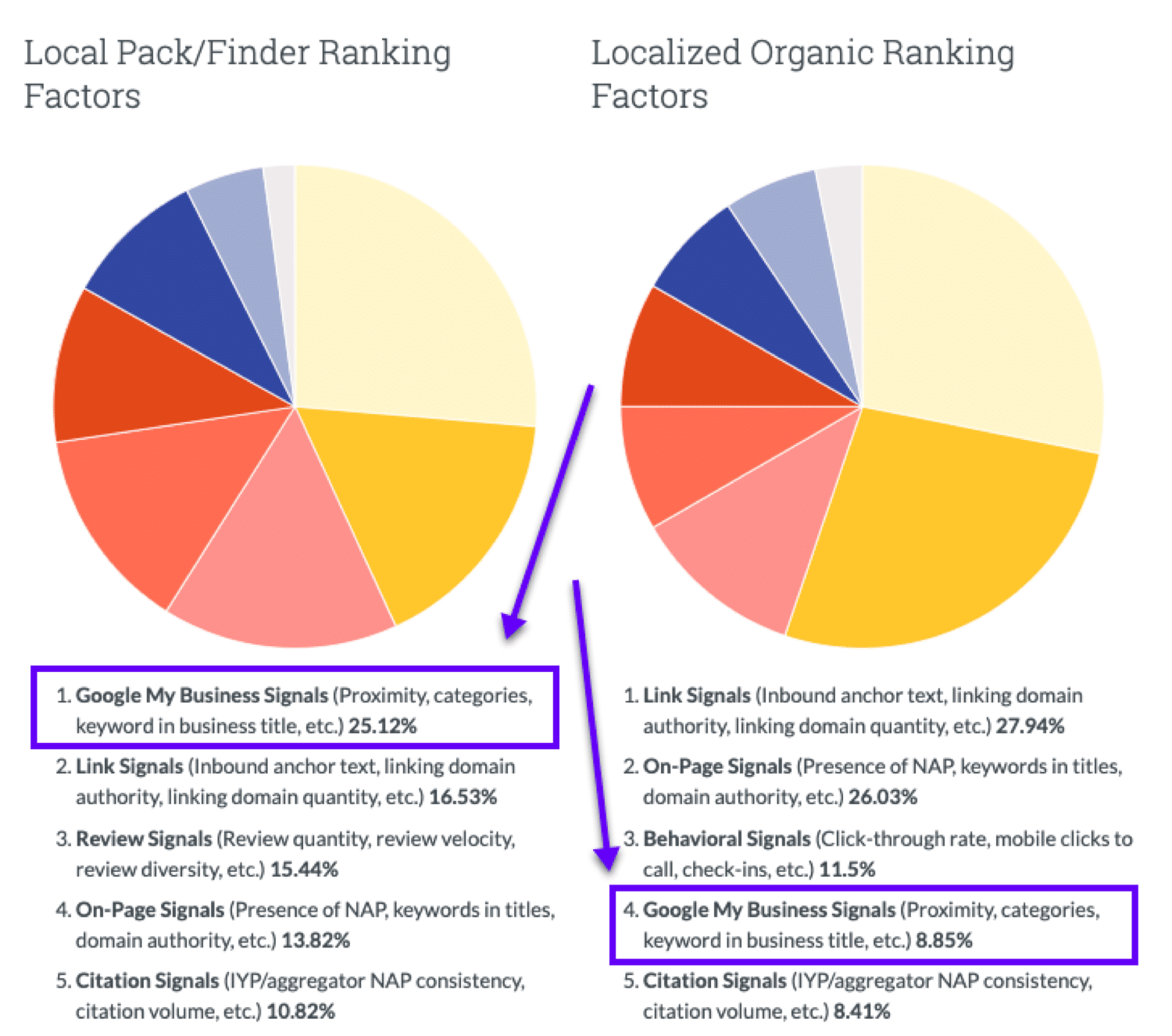 Resultados del estudio de los factores de clasificación orgánica local (GMB) contra los factores de clasificación orgánica local