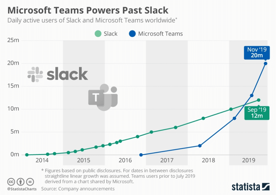 Usuarios de Microsoft Teams vs. usuarios de Slack 2014-2019