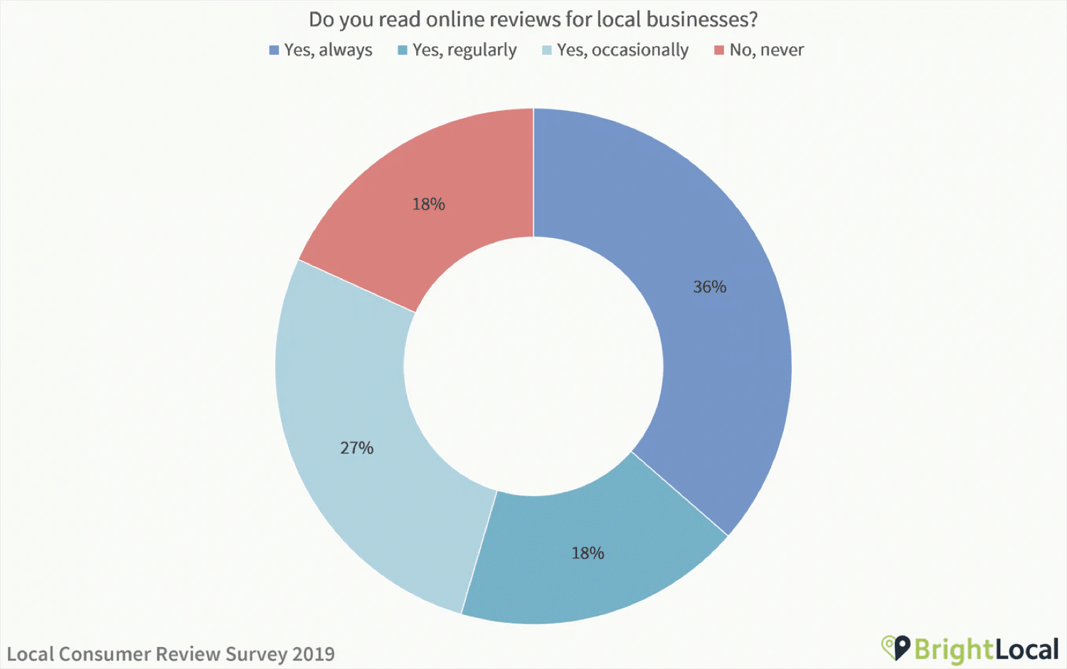 Los resultados de un estudio de revisión de consumidores locales