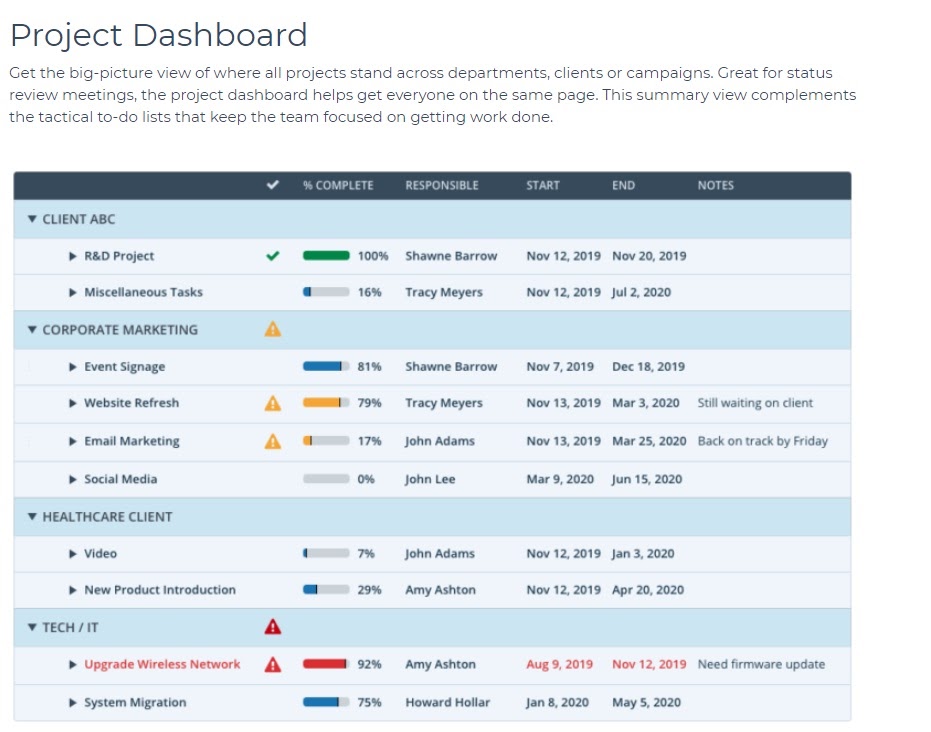 Tablero del proyecto de WorkZone